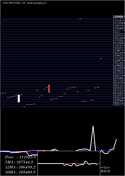  Daily chart Tsi9