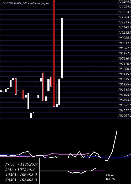  weekly chart Tsi9