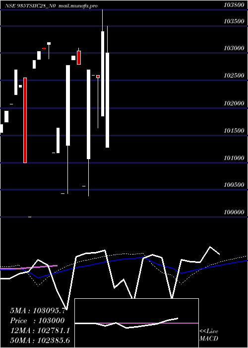  weekly chart Tsiic9