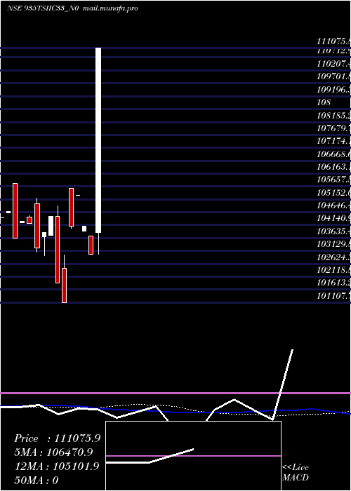  monthly chart Tsiic9
