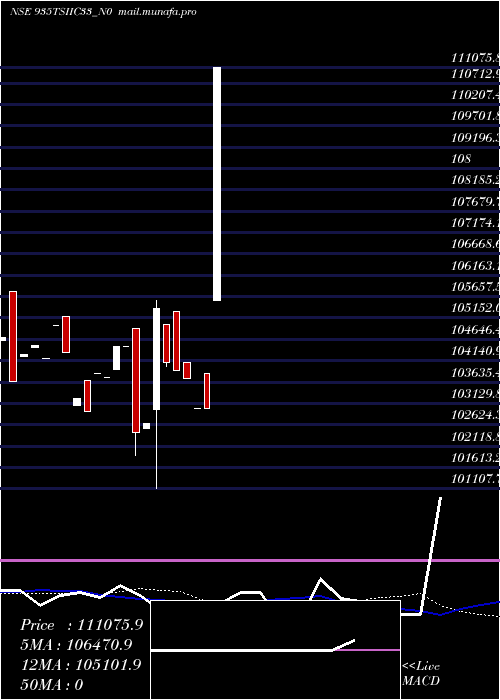  weekly chart Tsiic9