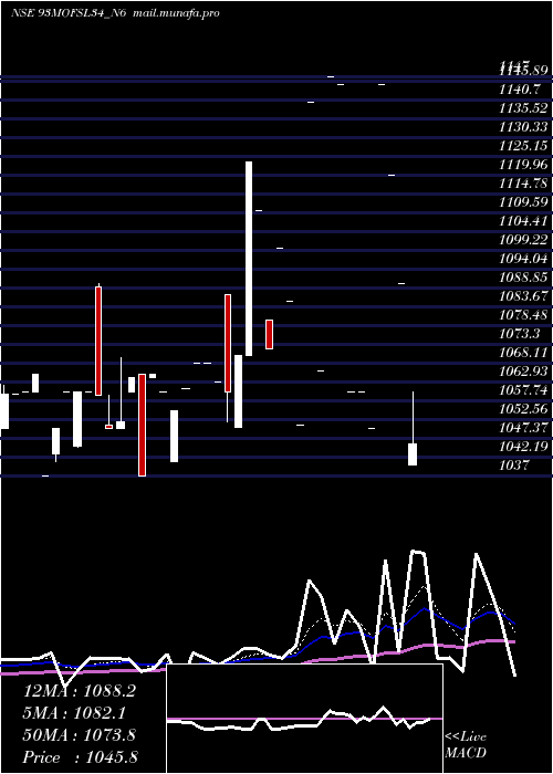  Daily chart SecRe