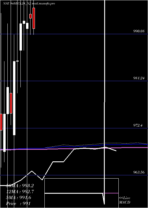  monthly chart SecRed