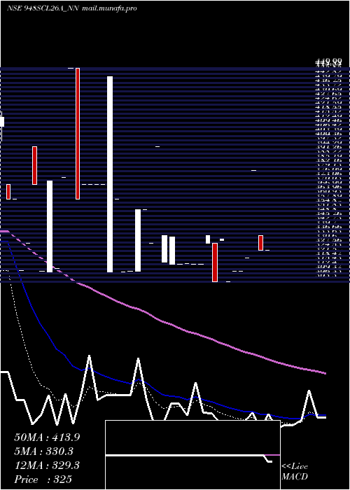  Daily chart SecRe