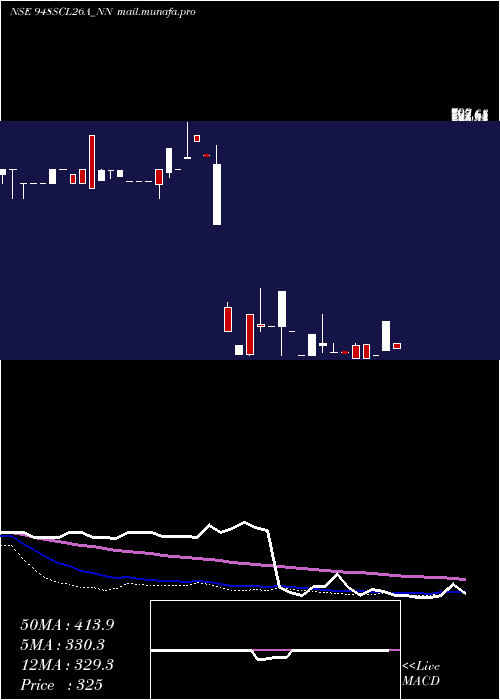  weekly chart SecRe
