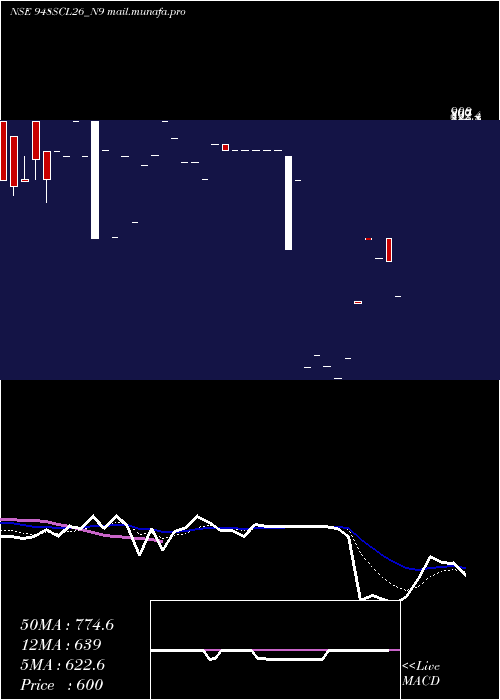  Daily chart SecRe