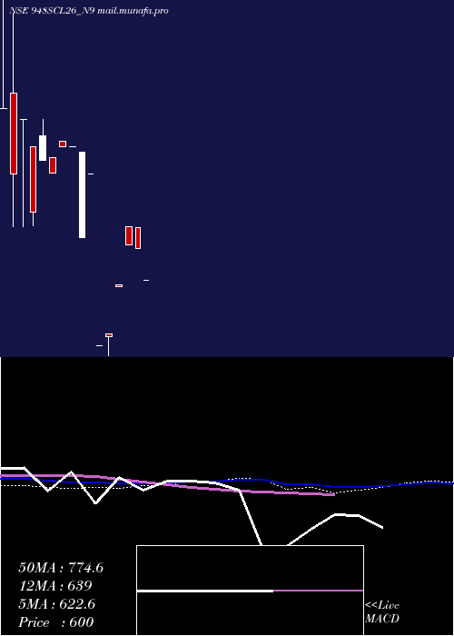  monthly chart SecRe