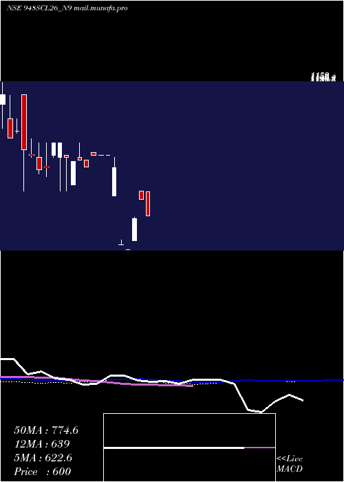  weekly chart SecRe