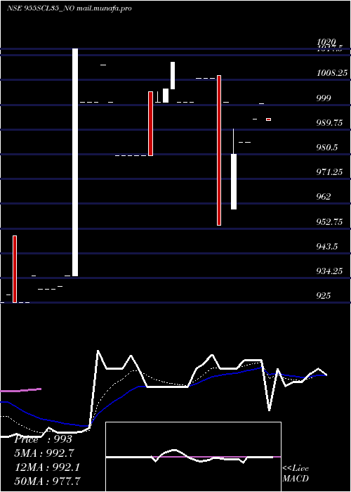  Daily chart Scl9