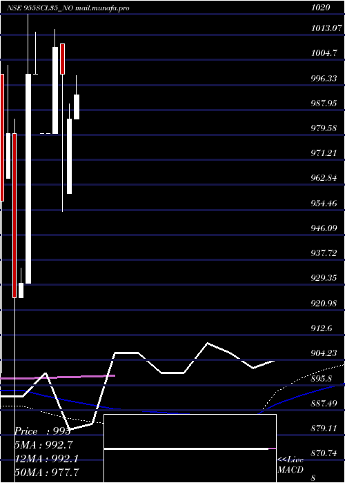  monthly chart Scl9