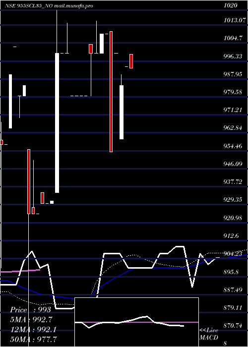  weekly chart Scl9