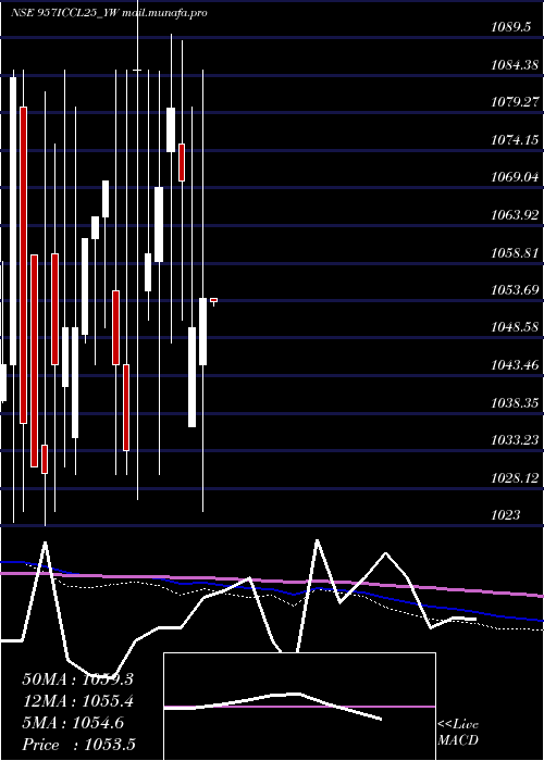  monthly chart SecRed