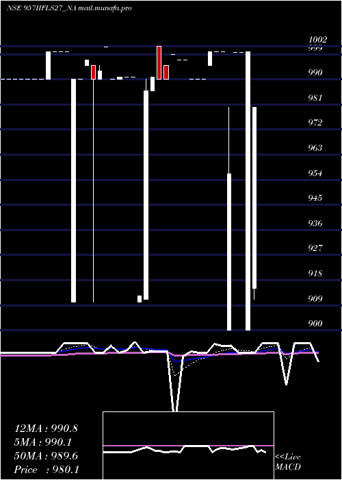  Daily chart SecRe