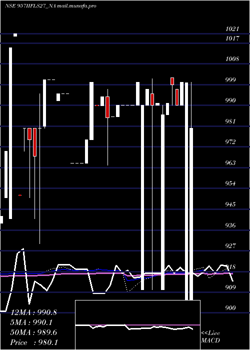  weekly chart SecRe
