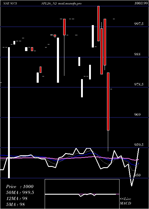  Daily chart SecRe