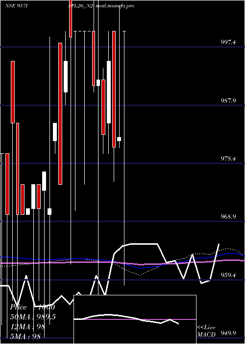  monthly chart SecRe