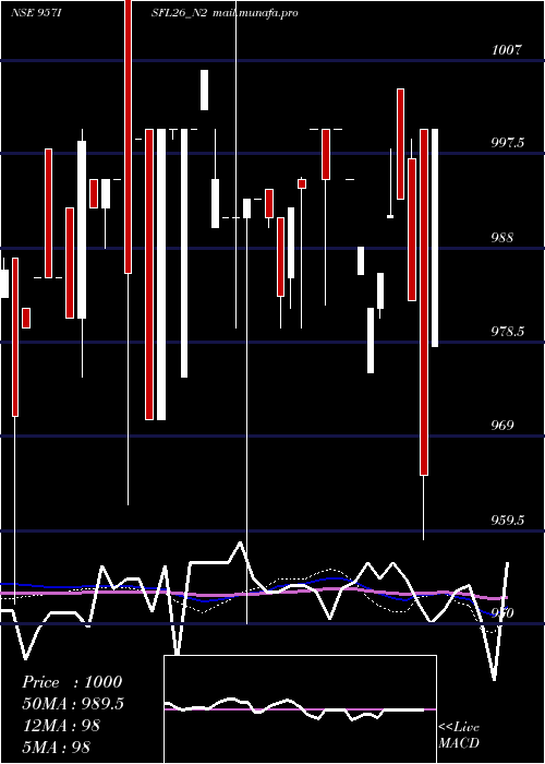  weekly chart SecRe