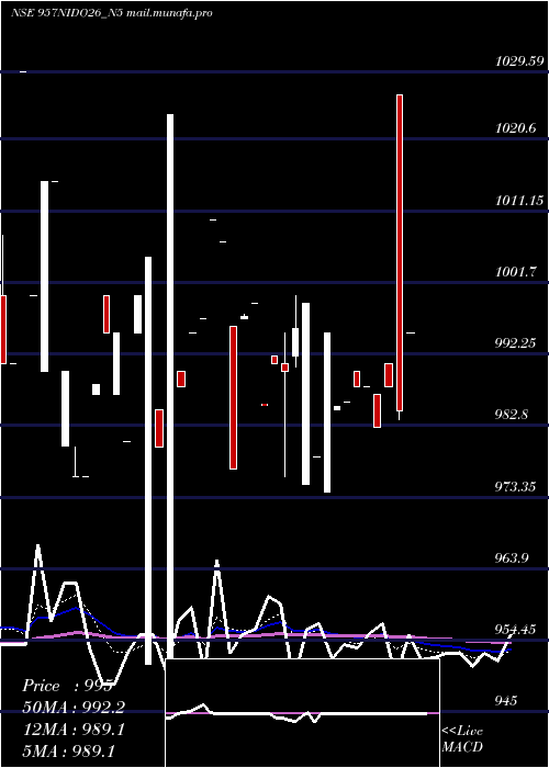  Daily chart SecRed