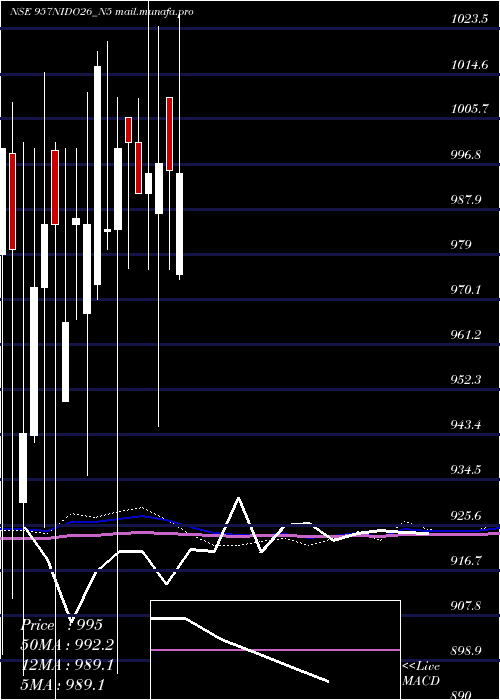  monthly chart SecRed