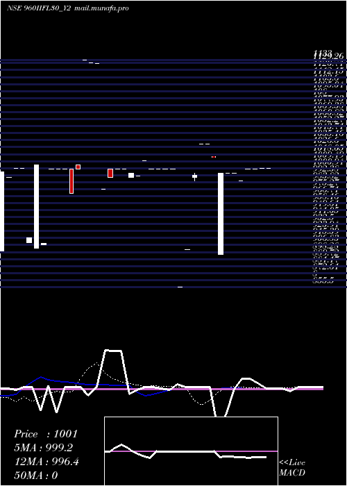  Daily chart Iifl9