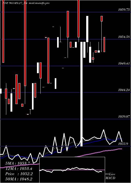  Daily chart SecRe