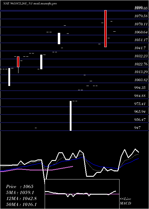  Daily chart Scl9