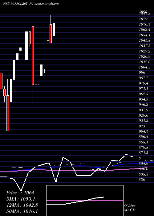  monthly chart Scl9