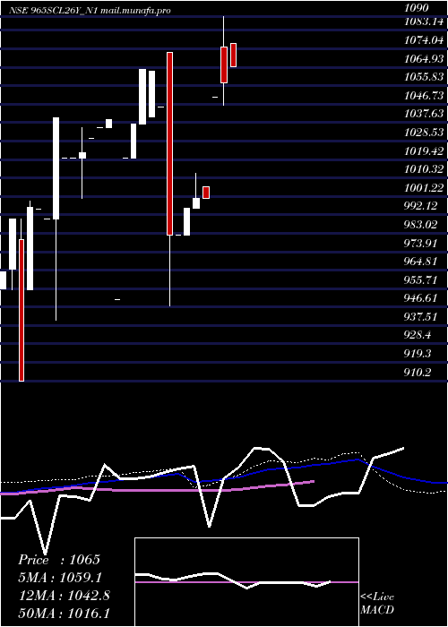  weekly chart Scl9