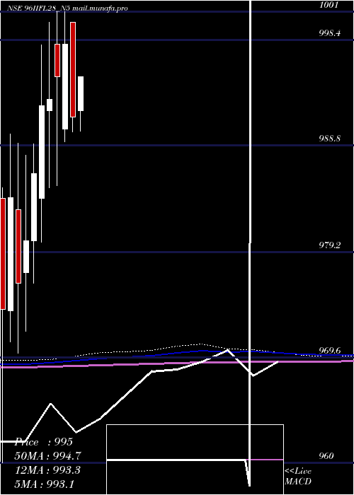  monthly chart UnsecRe