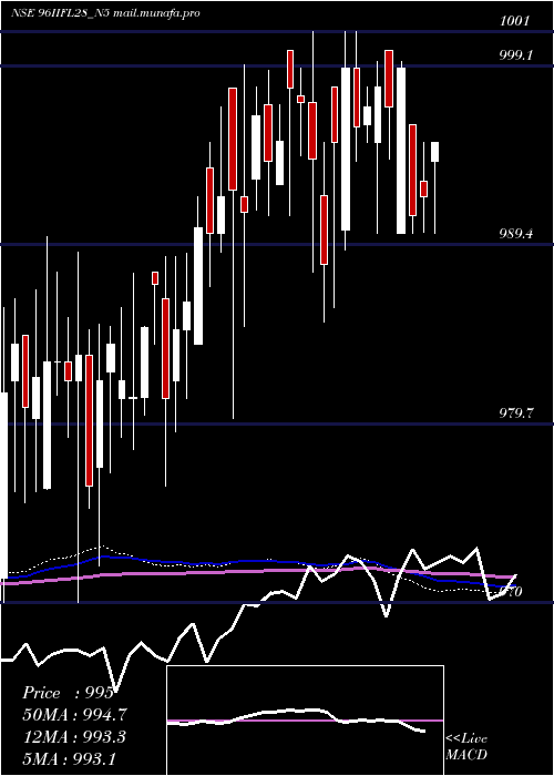  weekly chart UnsecRe