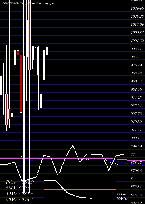  monthly chart Serencd884