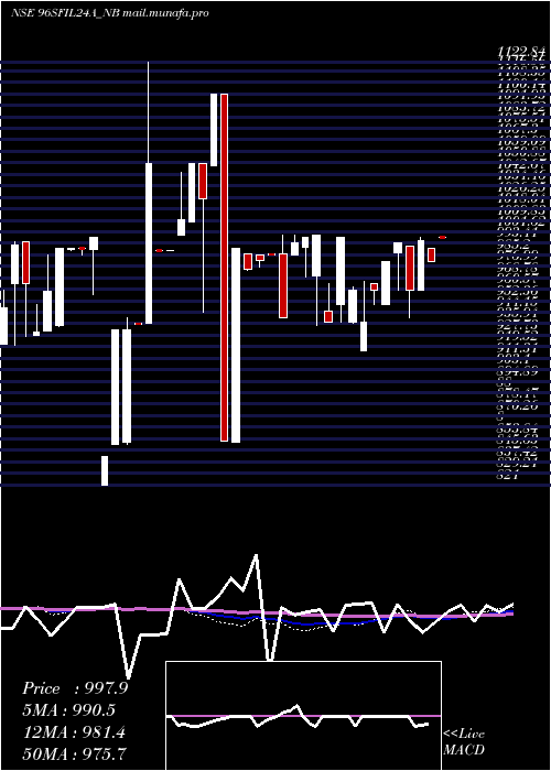  weekly chart Serencd884