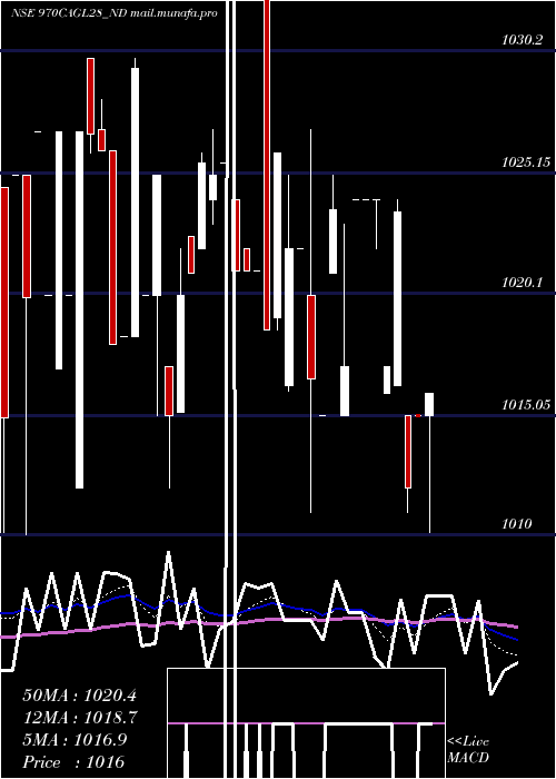  Daily chart SecRe