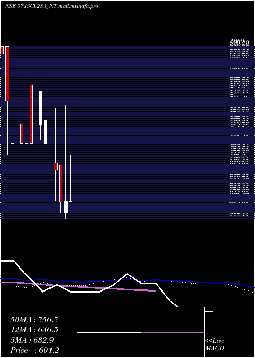  monthly chart SecRe