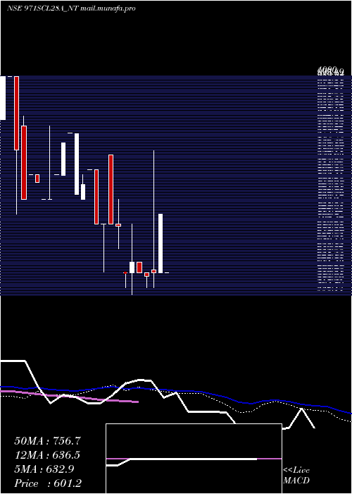  weekly chart SecRe