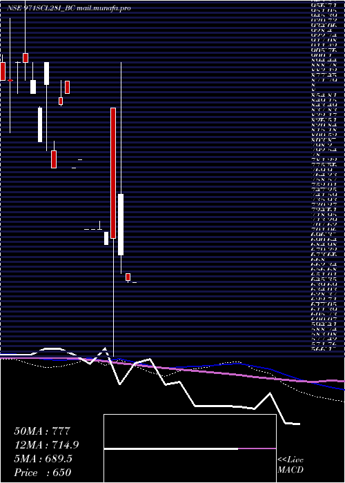  monthly chart SecRe
