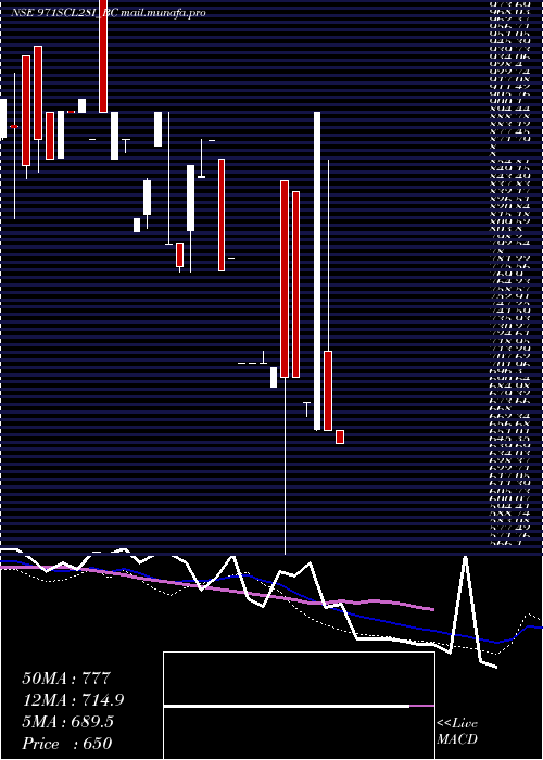  weekly chart SecRe