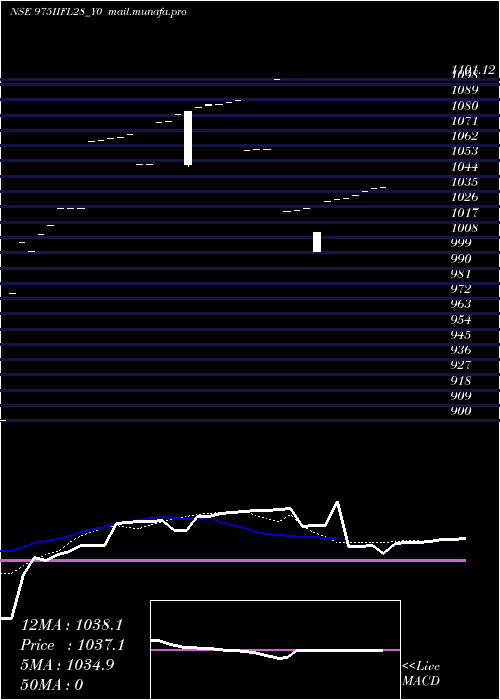  Daily chart Iifl9