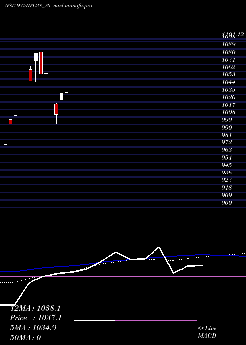  monthly chart Iifl9