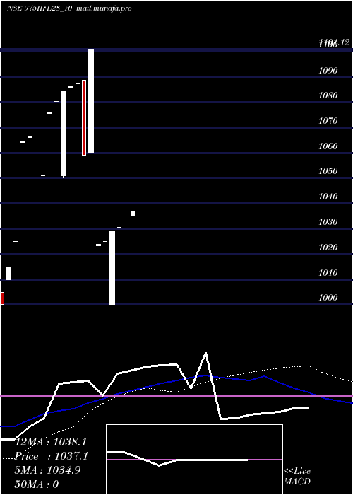  weekly chart Iifl9