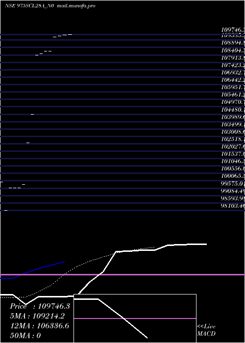  Daily chart Scl9