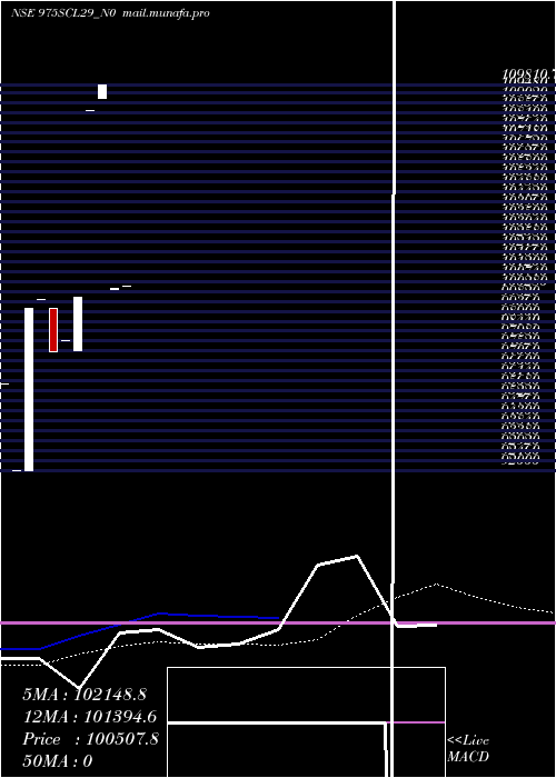  weekly chart Scl9