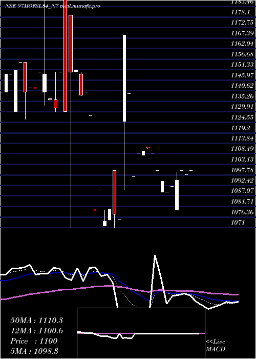  Daily chart SecRe