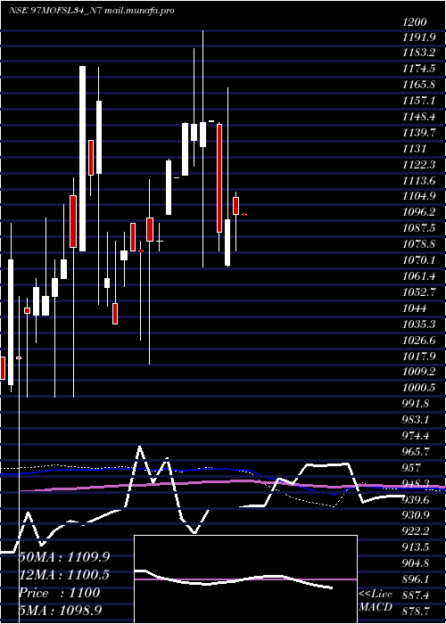 monthly chart SecRe