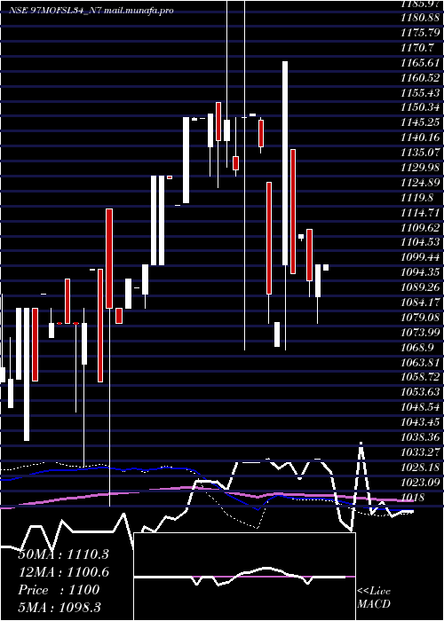  weekly chart SecRe