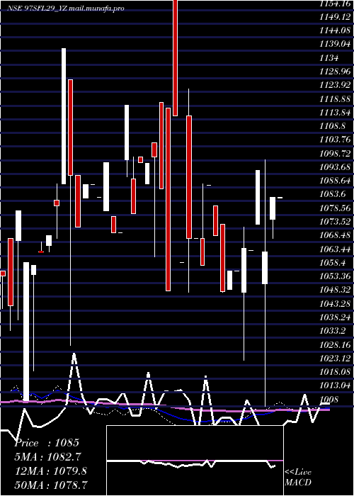  weekly chart SecRed