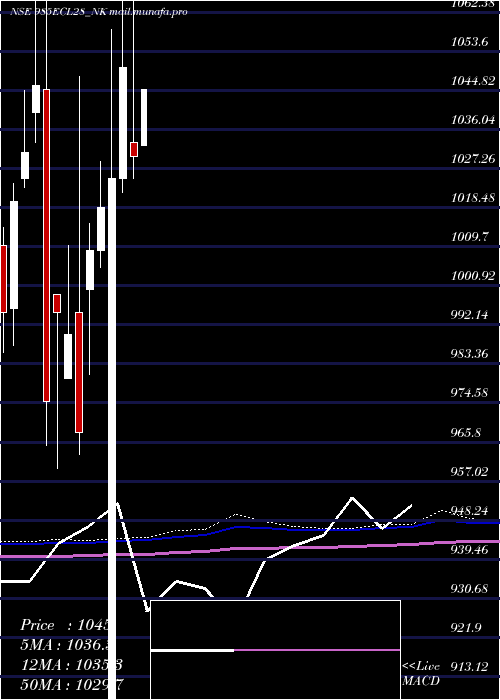  monthly chart SecRed