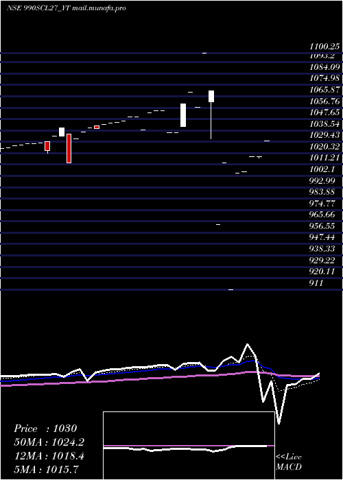  Daily chart SecRe