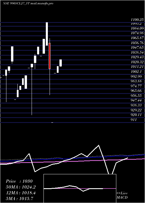  monthly chart SecRe