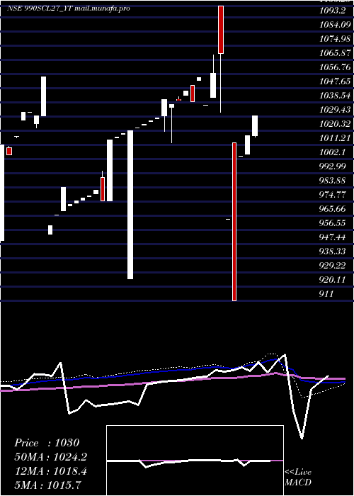  weekly chart SecRe